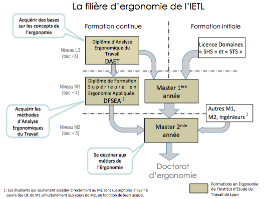 Filière Ergonomie